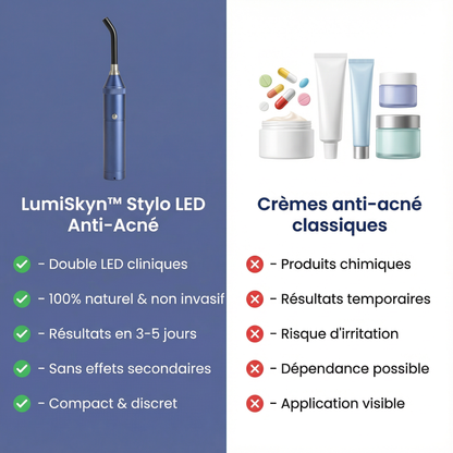 LumiSkyn™ Pro Control – Appareil LED Anti-Acné